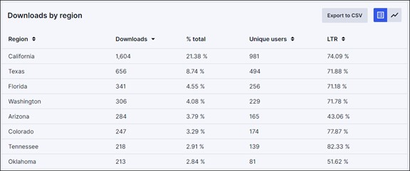 downloads by region